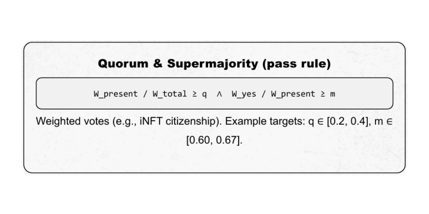 Governance proposals require both minimum participation (quorum: V_cast/V_total ≥ q) and  strong approval (supermajority: V_yes/V_cast ≥ s). The 2-of-3 multisig implements this  mathematically, ensuring no single party controls critical decisions.