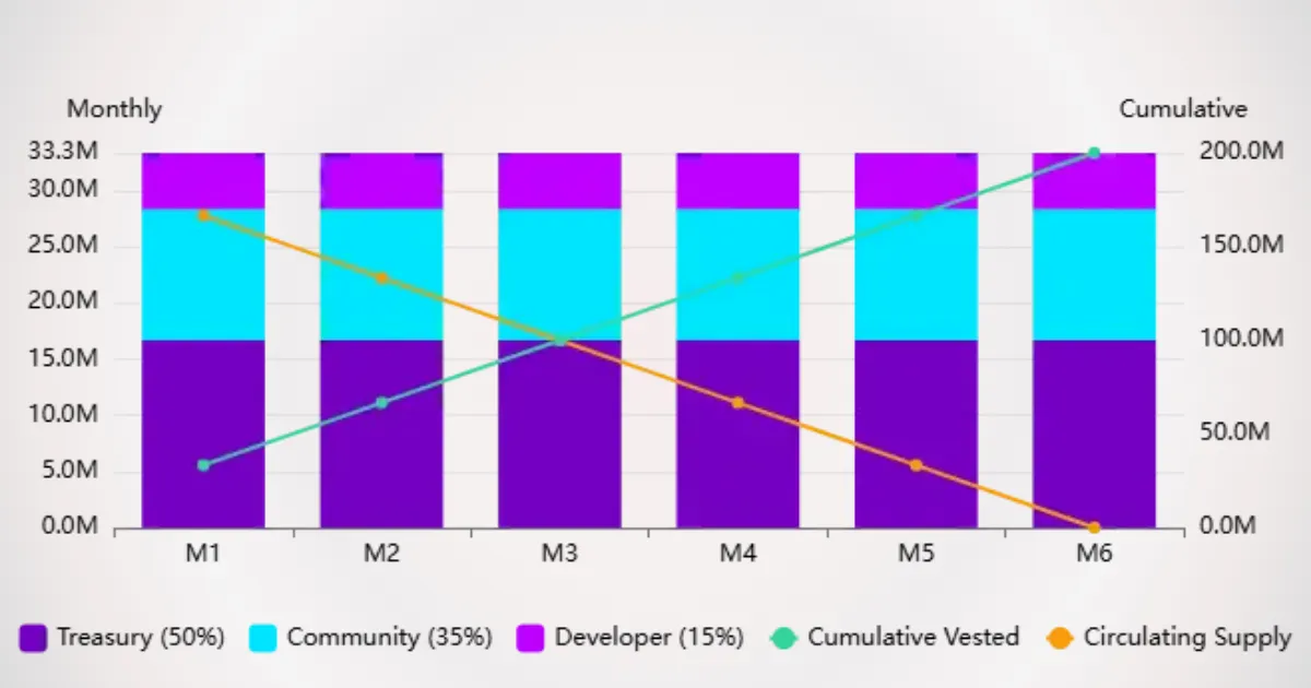 Linear vesting schedule: 200M TWN unlocked over 6 months at approximately 33.33M TWN per month