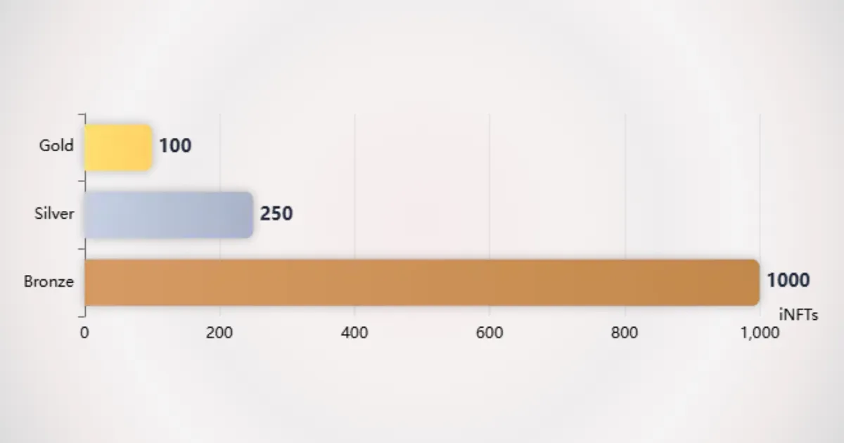 iNFT tier supply caps: 100 Gold, 250 Silver, 1000 Bronze — one iNFT per wallet